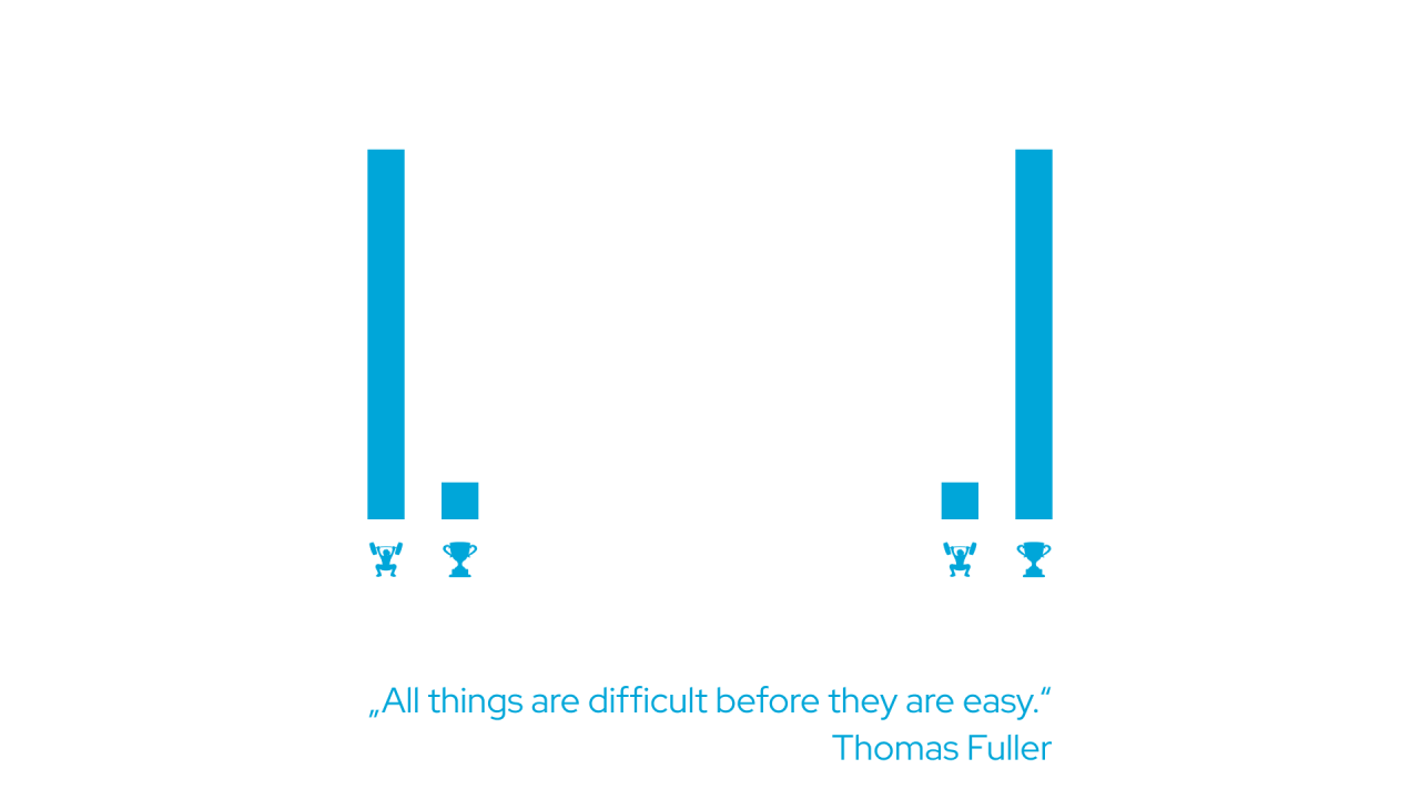 Alles ist schwer, bis es einfach ist - Thomas Fuller